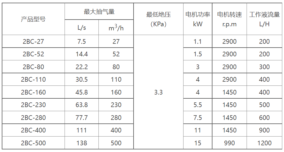2BC水环式乐鱼(中国)选型参数表