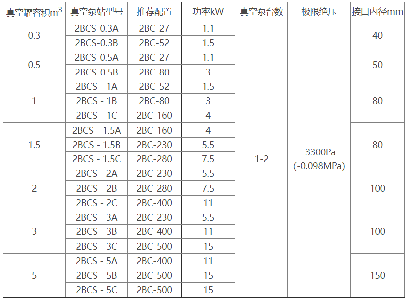 2BCS水环式乐鱼(中国)机组选型参数表